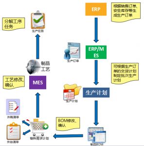 生产管理