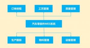 汽车零部件MES系统功能之设备管理系统的特征