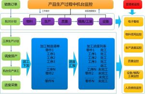 微缔装备制造MES系统MES-EM的实施效益