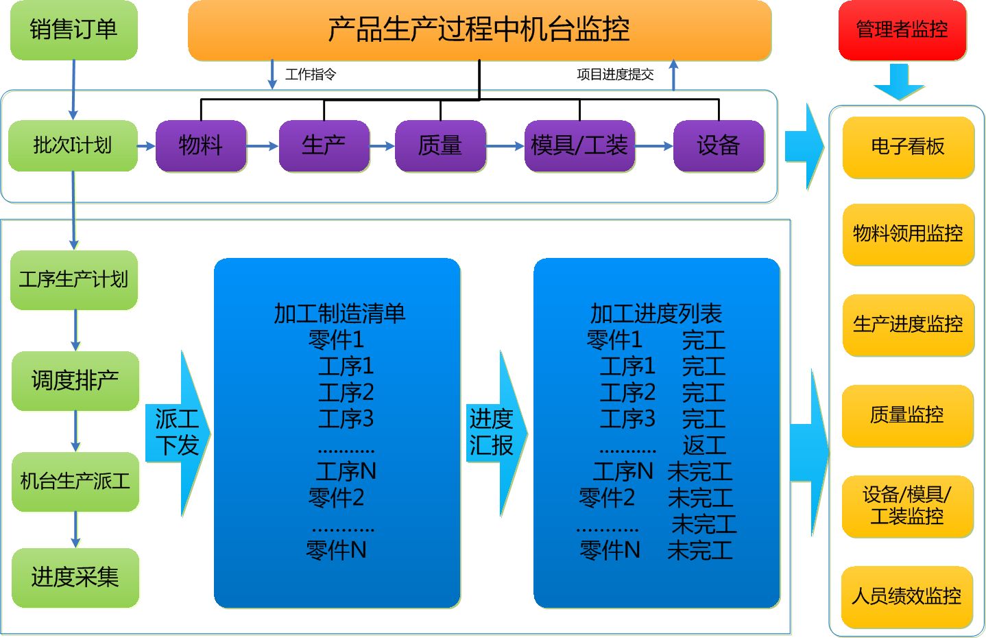 装备制造MES