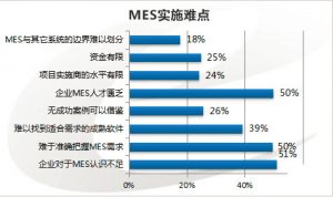 MES系统在项目实施中的几大难点