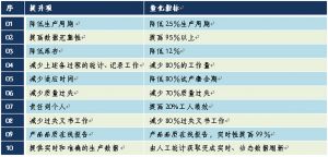 微缔装备制造MES系统MES-EM生产管理层效益