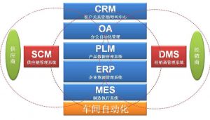 微缔汽车行业MES需求分析