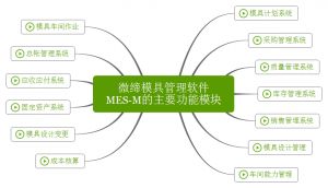微缔模具管理软件实现人、机、料、法、环有机结合