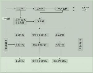 微缔装备制造MES系统高级生产管理功能