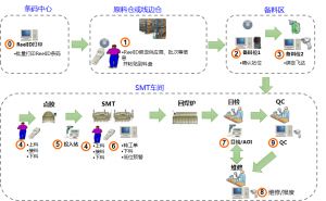 微缔电子行业MES系统数据采集及SMT管理