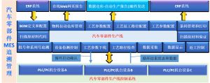 汽车零部件MES框架目标以及MES网络拓扑图