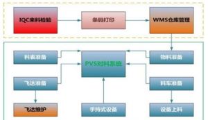 电子行业MES系统MES-E对电子防错料的管理(PVS)