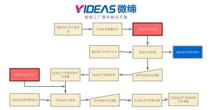 汽车零部件企业使用MES前后效益比较案例