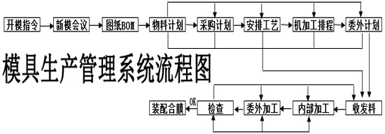模具生产管理系统流程图2.jpg
