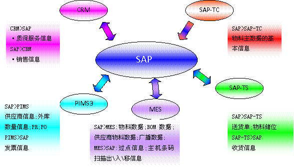 MES系统与SAP.gif