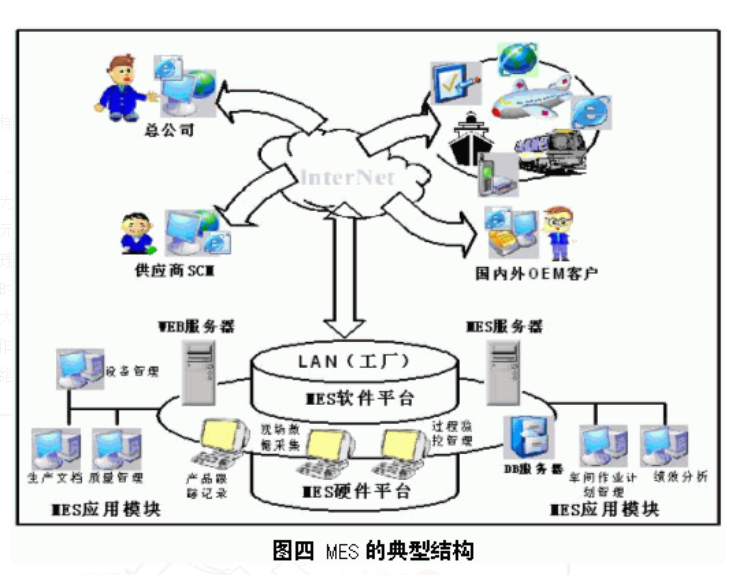 MES系统的典型结构.png