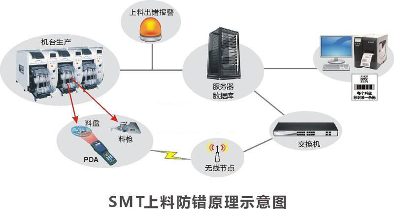 SMT上料防错.jpg