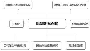 中国压铸行业MES信息化未来展望