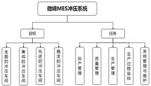 冲压行业MES计划排产/模具管理/质量管理