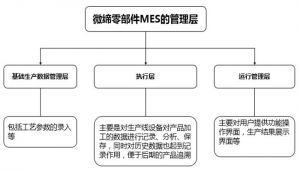 汽车零部件MES系统MES-V特点