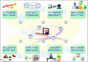 汽车零部件MES系统质量追溯管理