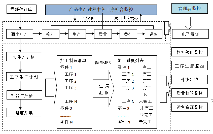 零部件MES交期管控图.png