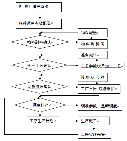 零部件MES调度排产