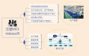 注塑MES解决注塑行业生产难题-- Videasoft
