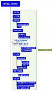 微缔MES系统标准版整个管理流程