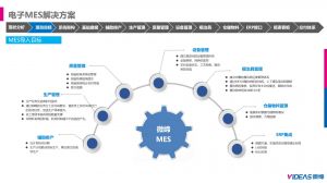 电子行业现状及微缔MES导入目标